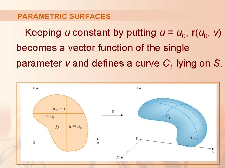 PARAMETRIC SURFACES Keeping u constant by putting u = u 0, r(u 0, v)