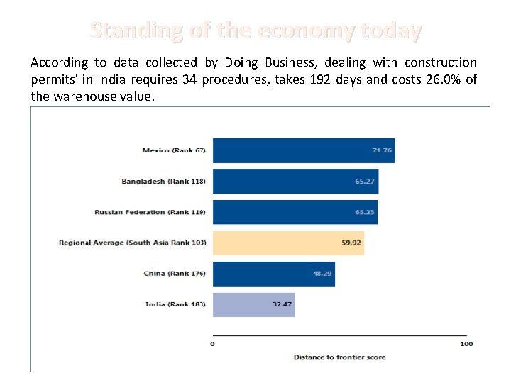 Standing of the economy today According to data collected by Doing Business, dealing with