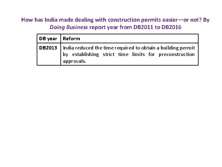 How has India made dealing with construction permits easier—or not? By Doing Business report