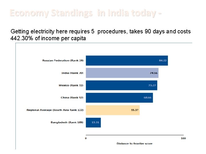 Economy Standings in India today Getting electricity here requires 5 procedures, takes 90 days