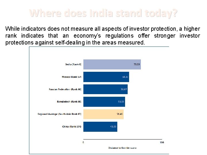 Where does India stand today? While indicators does not measure all aspects of investor