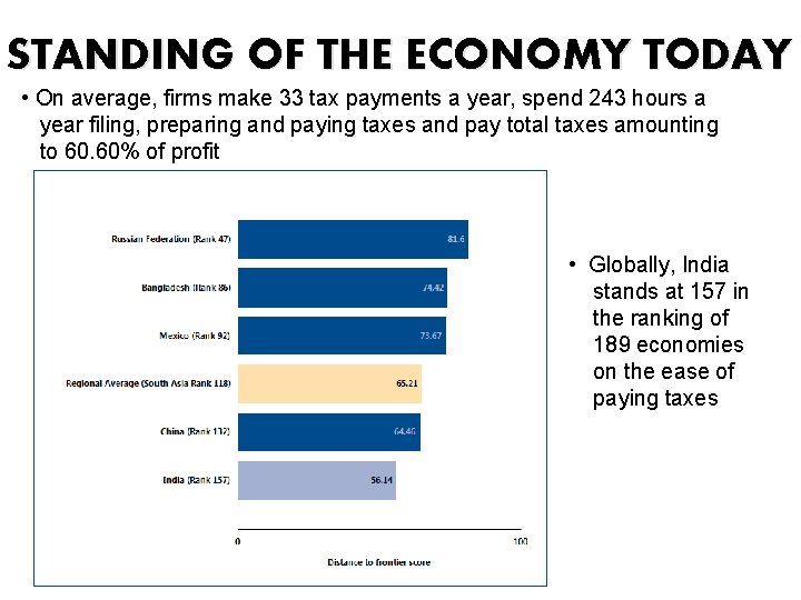 STANDING OF THE ECONOMY TODAY • On average, firms make 33 tax payments a
