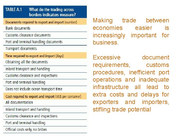 Making trade between economies easier is increasingly important for business. Excessive document requirements, customs