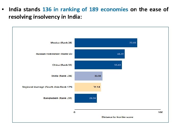  • India stands 136 in ranking of 189 economies on the ease of