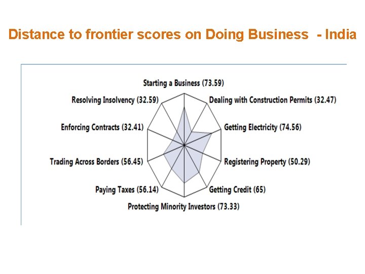 Distance to frontier scores on Doing Business - India 