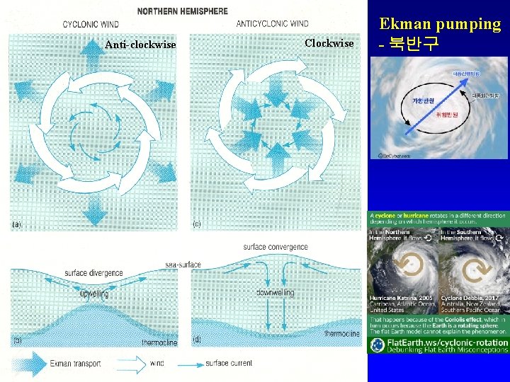 Anti-clockwise Clockwise Ekman pumping - 북반구 