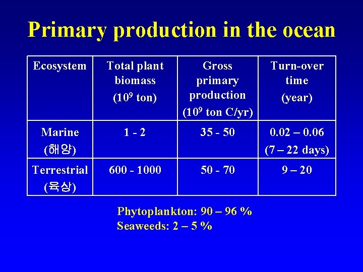 Primary production in the ocean Ecosystem Total plant biomass (109 ton) Gross primary production