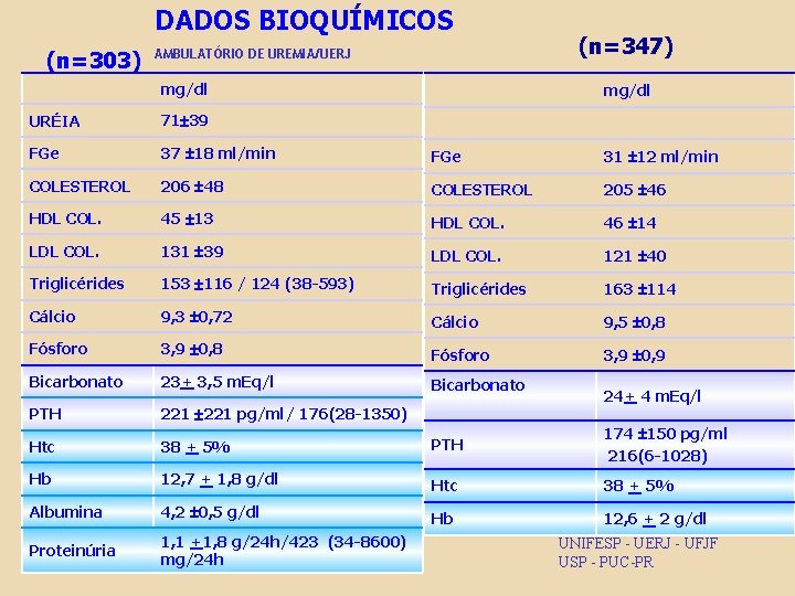 DADOS BIOQUÍMICOS (n=303) AMBULATÓRIO DE UREMIA/UERJ mg/dl (n=347) mg/dl URÉIA 71 39 FGe 37