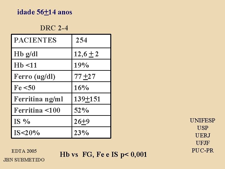 idade 56+14 anos DRC 2 -4 PACIENTES 254 Hb g/dl Hb <11 Ferro (ug/dl)