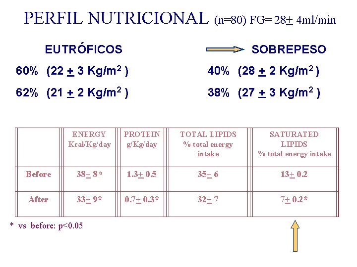 PERFIL NUTRICIONAL (n=80) FG= 28+ 4 ml/min EUTRÓFICOS SOBREPESO 60% (22 + 3 Kg/m