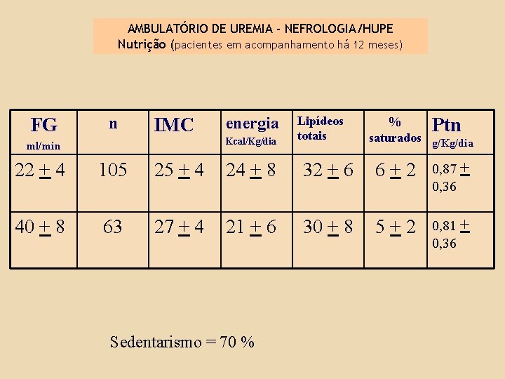 AMBULATÓRIO DE UREMIA - NEFROLOGIA/HUPE Nutrição (pacientes em acompanhamento há 12 meses) FG n