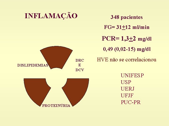 INFLAMAÇÃO 348 pacientes FG= 31+12 ml/min PCR= 1, 3+2 mg/dl 0, 49 (0, 02