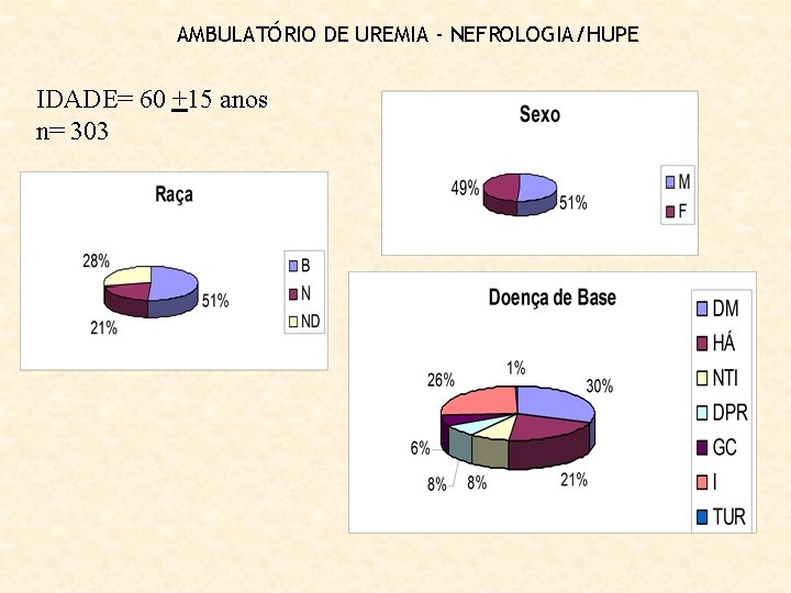 AMBULATÓRIO DE UREMIA - NEFROLOGIA/HUPE IDADE= 60 +15 anos n= 303 