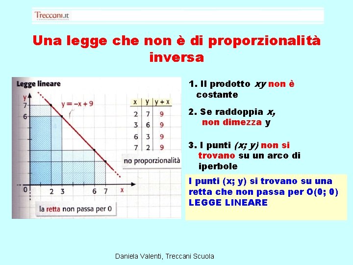 Una legge che non è di proporzionalità inversa 1. Il prodotto xy non è