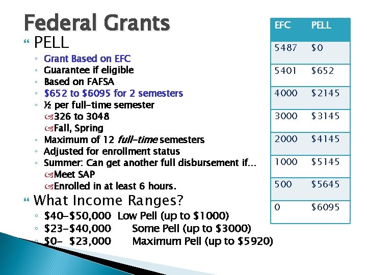 Federal Grants PELL Grant Based on EFC Guarantee if eligible Based on FAFSA $652