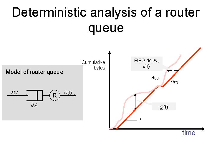 Deterministic analysis of a router queue Cumulative bytes Model of router queue A(t) R