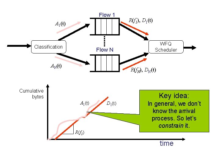 Flow 1 A 1(t) Classification Flow N AN(t) R(f 1), D 1(t) WFQ Scheduler