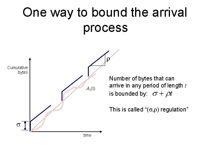 One way to bound the arrival process r Cumulative bytes A 1(t) Number of