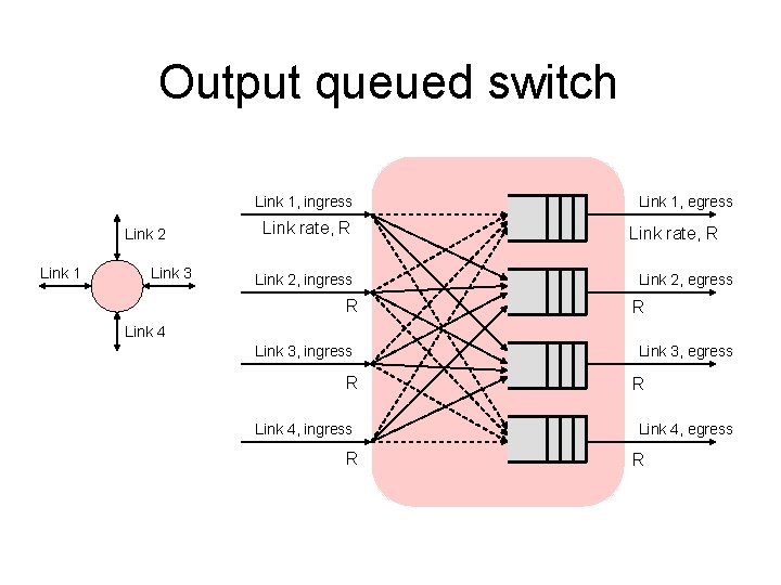 Output queued switch Link 1, ingress Link 2 Link 1 Link 3 Link rate,