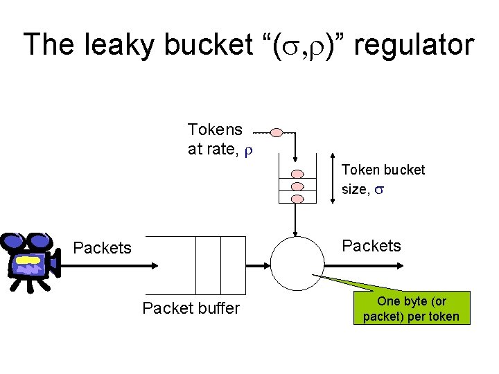 The leaky bucket “(s, r)” regulator Tokens at rate, r Token bucket size, s