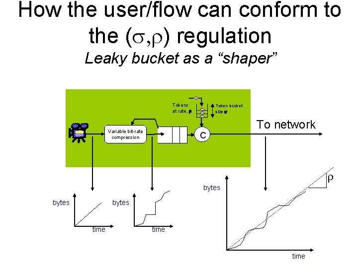 How the user/flow can conform to the (s, r) regulation Leaky bucket as a