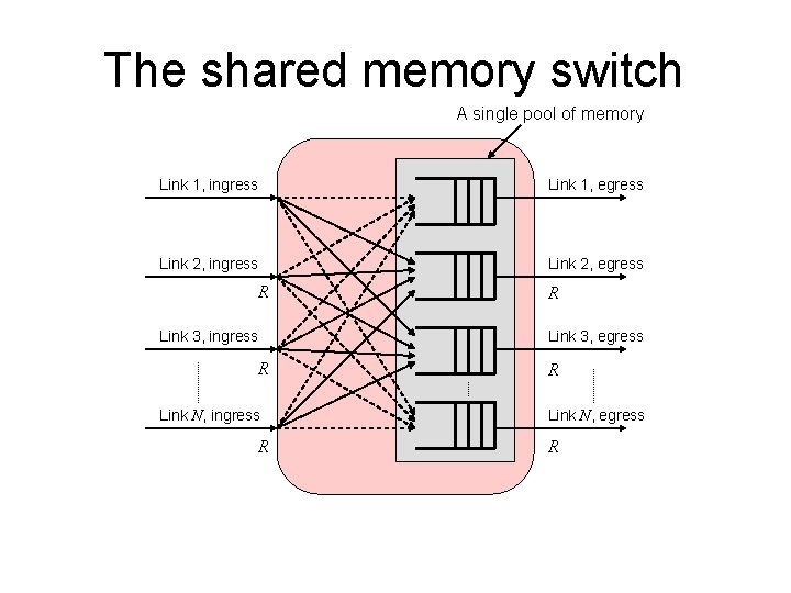 The shared memory switch A single pool of memory Link 1, ingress Link 1,