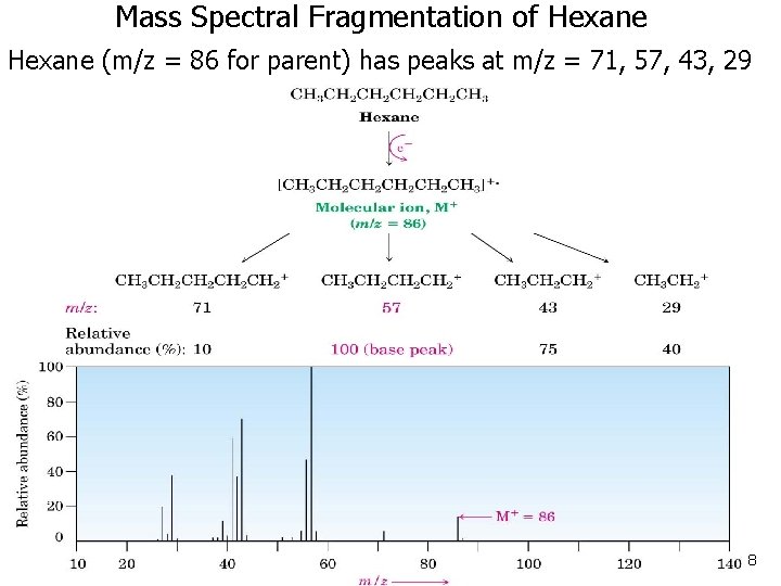 Mass Spectral Fragmentation of Hexane (m/z = 86 for parent) has peaks at m/z