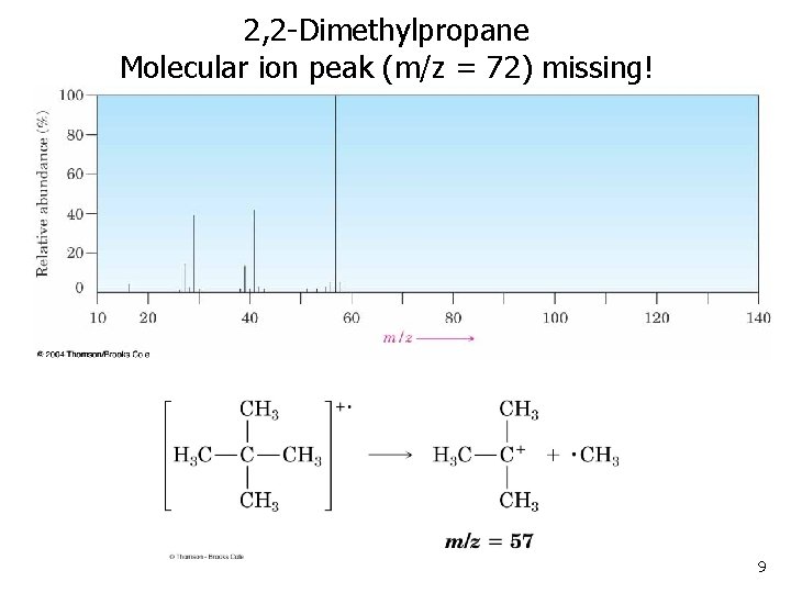 2, 2 -Dimethylpropane Molecular ion peak (m/z = 72) missing! 9 