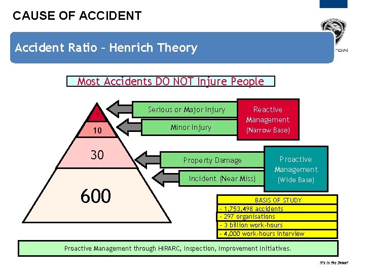 CAUSE OF ACCIDENT Accident Ratio – Henrich Theory Most Accidents DO NOT Injure People