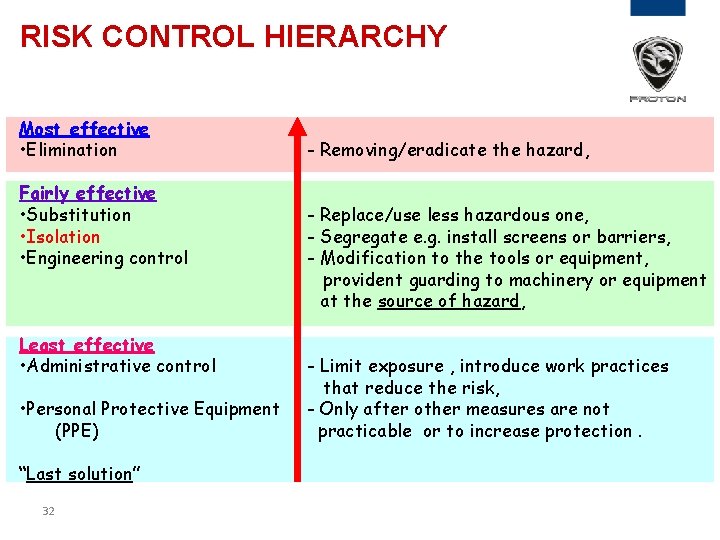 RISK CONTROL HIERARCHY Most effective • Elimination Fairly effective • Substitution • Isolation •