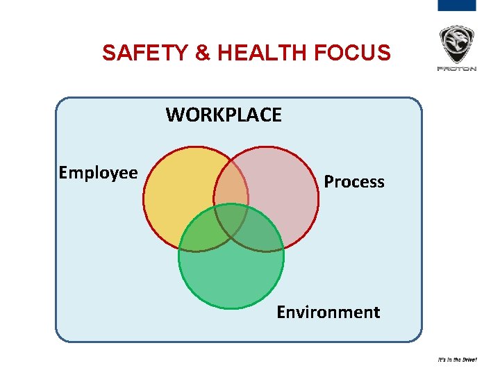 SAFETY & HEALTH FOCUS WORKPLACE Employee Process Environment 