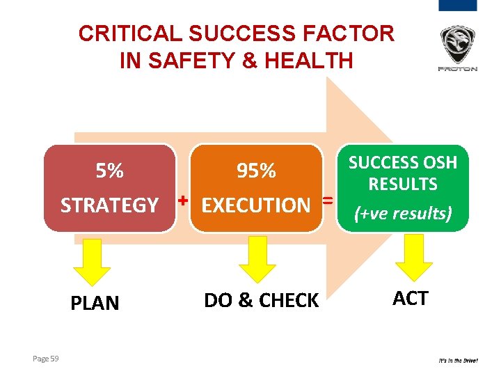 CRITICAL SUCCESS FACTOR IN SAFETY & HEALTH SUCCESS OSH 5% 95% RESULTS STRATEGY +
