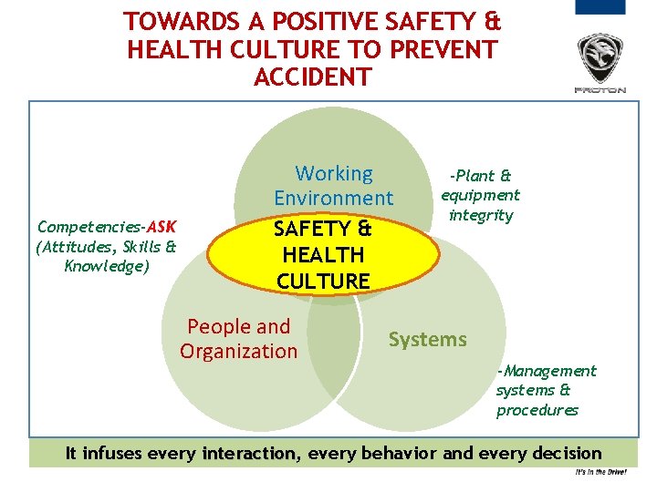 TOWARDS A POSITIVE SAFETY & HEALTH CULTURE TO PREVENT ACCIDENT Competencies-ASK (Attitudes, Skills &