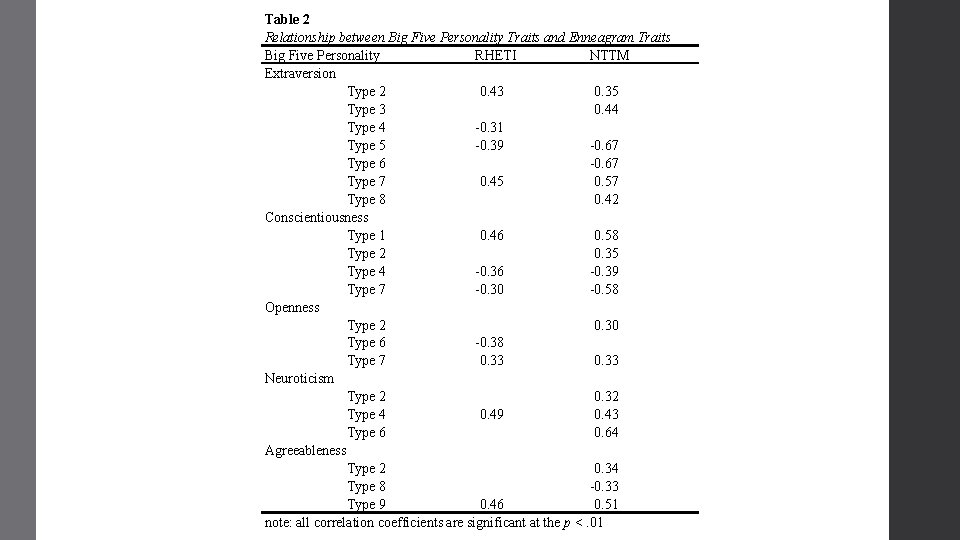 Table 2 Relationship between Big Five Personality Traits and Enneagram Traits Big Five Personality