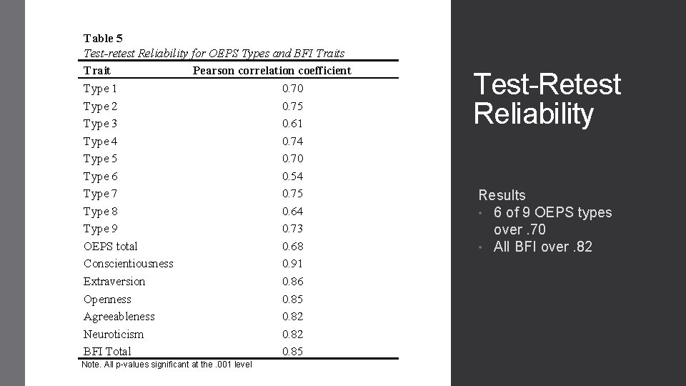 Table 5 Test-retest Reliability for OEPS Types and BFI Traits Trait Pearson correlation coefficient