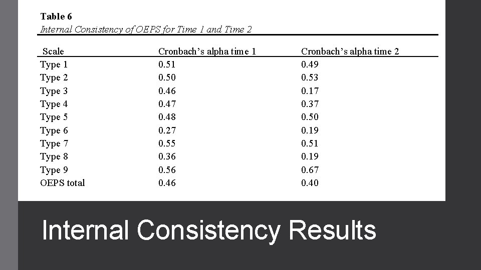 Table 6 Internal Consistency of OEPS for Time 1 and Time 2 Scale Type