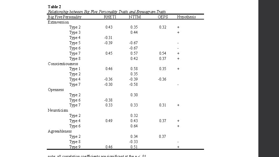 Table 2 Relationship between Big Five Personality Traits and Enneagram Traits Big Five Personality