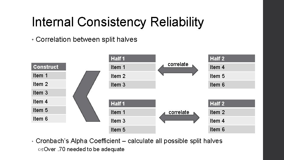 Internal Consistency Reliability • Correlation between split halves Half 1 correlate Half 2 Construct