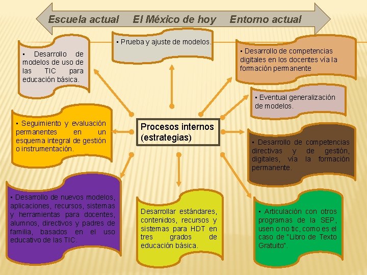 Escuela actual El México de hoy Entorno actual • Prueba y ajuste de modelos.