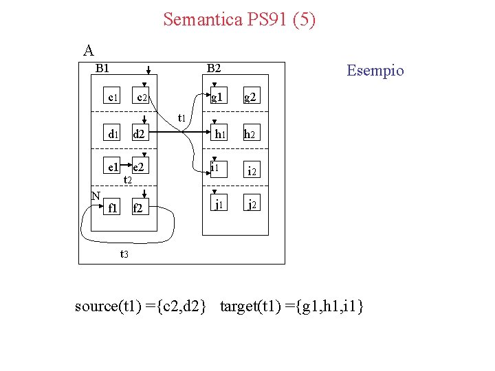 Semantica PS 91 (5) A B 1 Esempio B 2 c 1 c 2