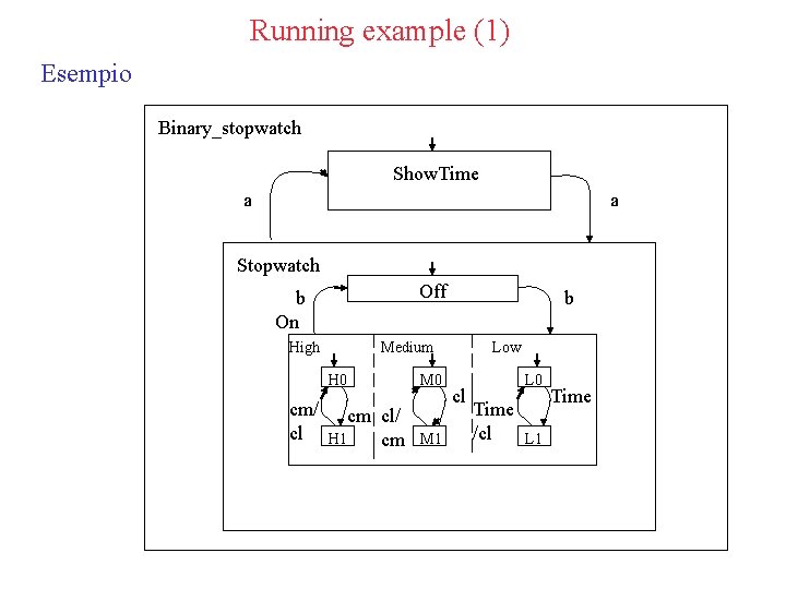 Running example (1) Esempio Binary_stopwatch Show. Time a a Stopwatch Off b On High