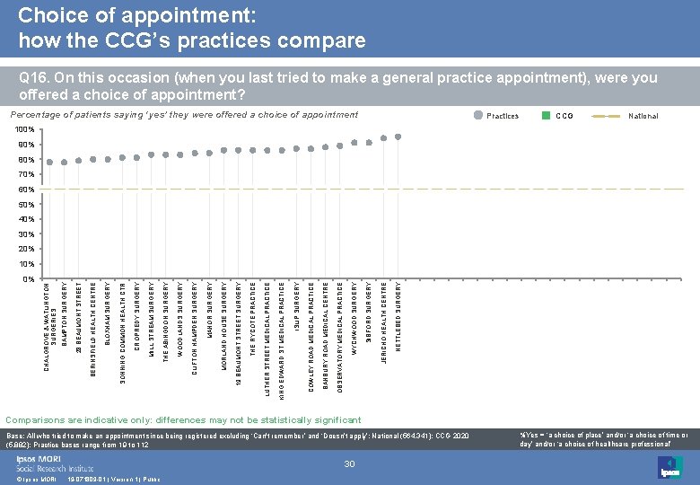 Choice of appointment: how the CCG’s practices compare Q 16. On this occasion (when