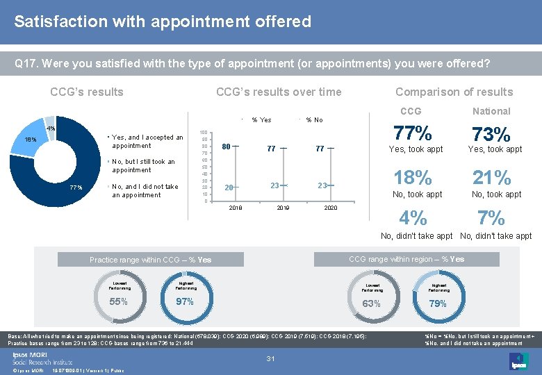 Satisfaction with appointment offered Q 17. Were you satisfied with the type of appointment