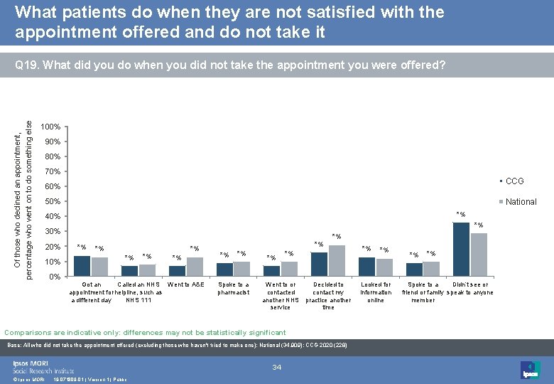 What patients do when they are not satisfied with the appointment offered and do