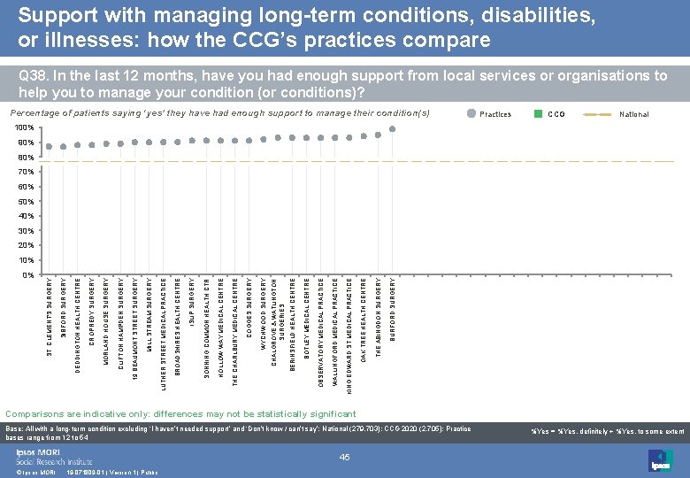 Support with managing long-term conditions, disabilities, or illnesses: how the CCG’s practices compare Q