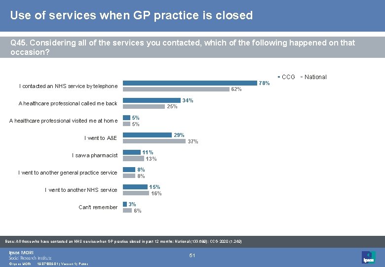 Use of services when GP practice is closed Q 45. Considering all of the