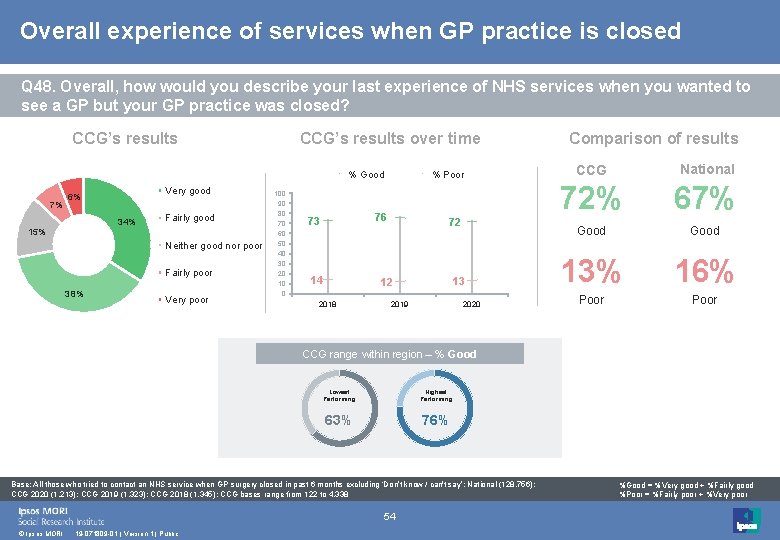 Overall experience of services when GP practice is closed Q 48. Overall, how would