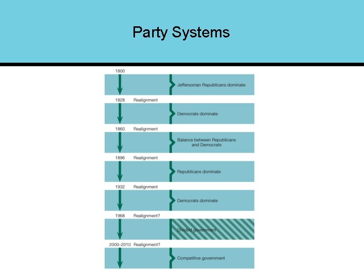 Party Systems 
