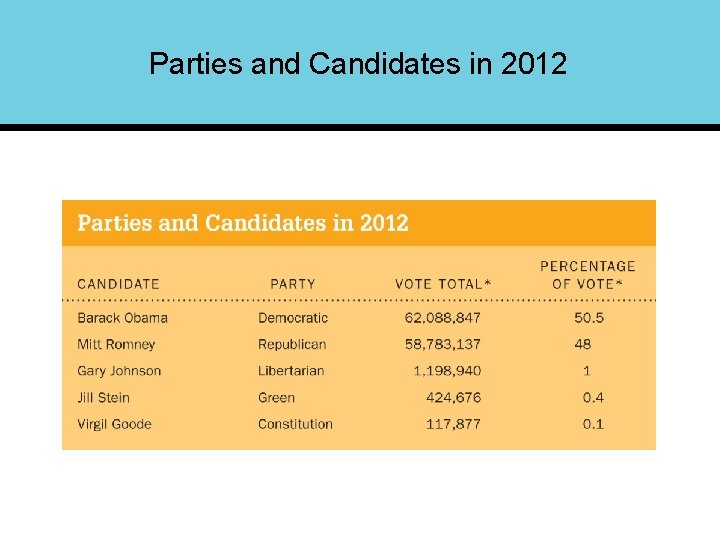 Parties and Candidates in 2012 