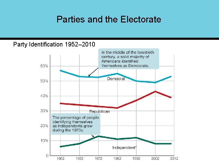 Parties and the Electorate Party Identification 1952– 2010 